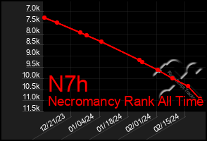 Total Graph of N7h