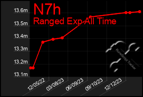 Total Graph of N7h