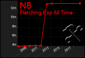 Total Graph of N8