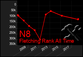 Total Graph of N8