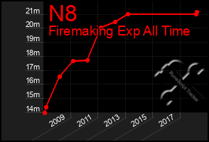 Total Graph of N8