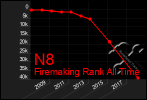 Total Graph of N8