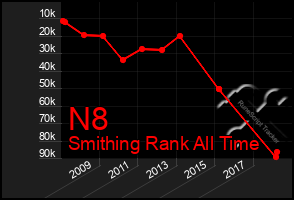 Total Graph of N8