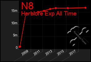 Total Graph of N8