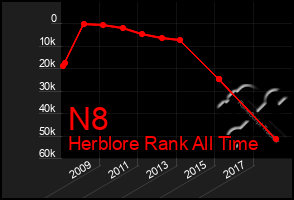 Total Graph of N8