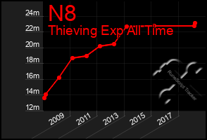 Total Graph of N8