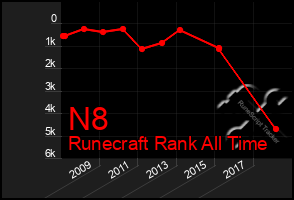 Total Graph of N8