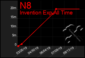 Total Graph of N8