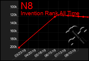 Total Graph of N8