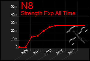 Total Graph of N8