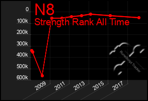 Total Graph of N8