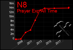 Total Graph of N8