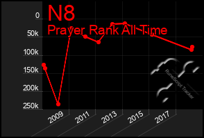 Total Graph of N8