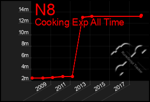 Total Graph of N8