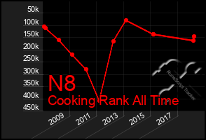 Total Graph of N8