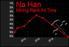 Total Graph of Na Han