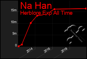Total Graph of Na Han