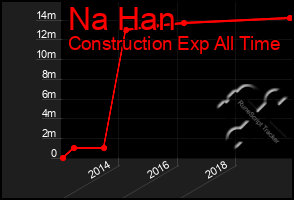 Total Graph of Na Han