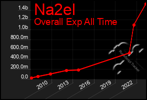 Total Graph of Na2el