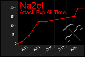 Total Graph of Na2el