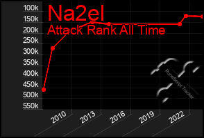 Total Graph of Na2el