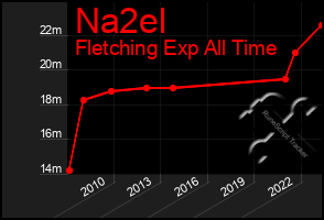 Total Graph of Na2el