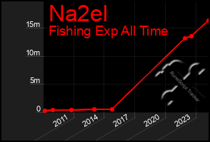 Total Graph of Na2el