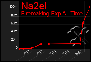 Total Graph of Na2el