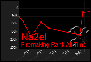 Total Graph of Na2el