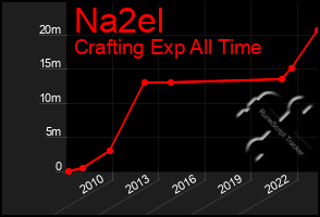 Total Graph of Na2el