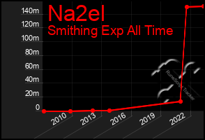 Total Graph of Na2el