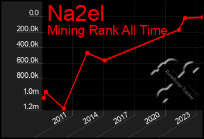 Total Graph of Na2el