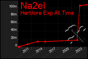 Total Graph of Na2el