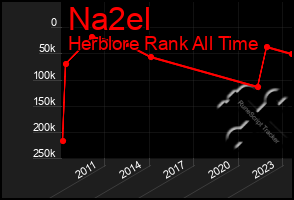 Total Graph of Na2el