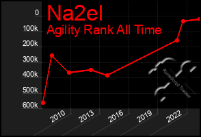 Total Graph of Na2el