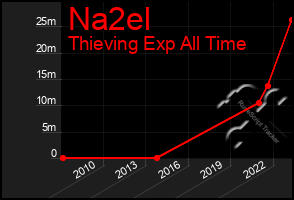 Total Graph of Na2el