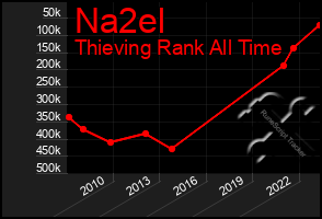 Total Graph of Na2el