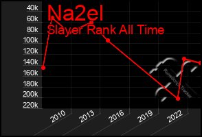 Total Graph of Na2el