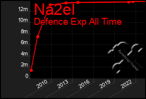 Total Graph of Na2el