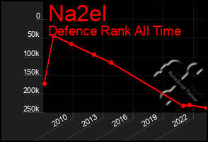 Total Graph of Na2el