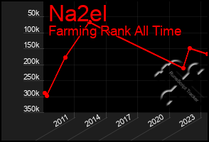 Total Graph of Na2el