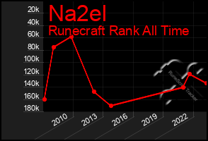 Total Graph of Na2el