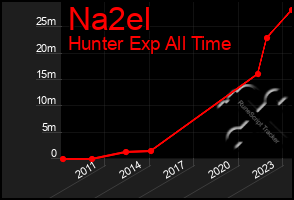 Total Graph of Na2el