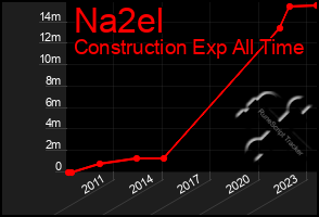 Total Graph of Na2el