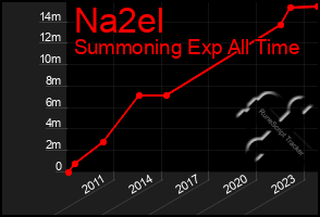 Total Graph of Na2el