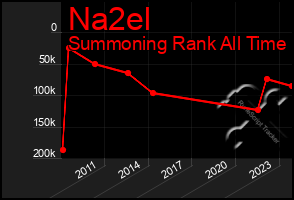 Total Graph of Na2el