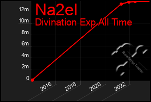 Total Graph of Na2el