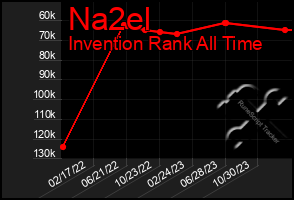 Total Graph of Na2el