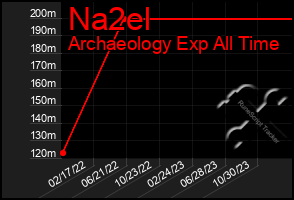 Total Graph of Na2el