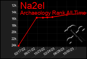 Total Graph of Na2el